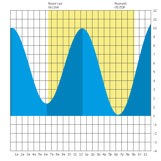 Wooded Islands tide chart for Monday, April 17, 2023