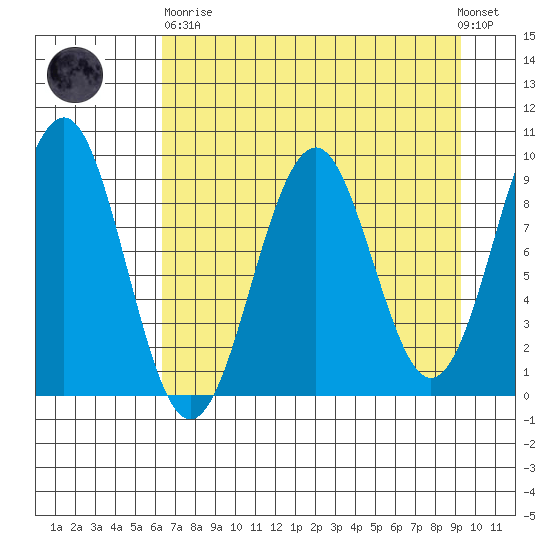 Wooded Islands tide chart for Wednesday, April 19, 2023