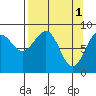 Wooded Islands tide chart for Saturday, April 1, 2023