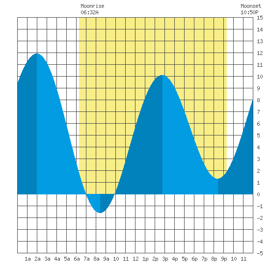 Wooded Islands tide chart for Thursday, April 20, 2023