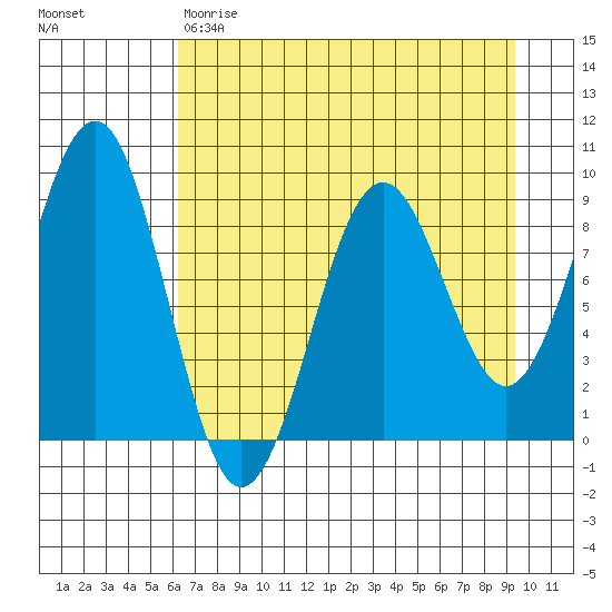 Wooded Islands tide chart for Friday, April 21, 2023