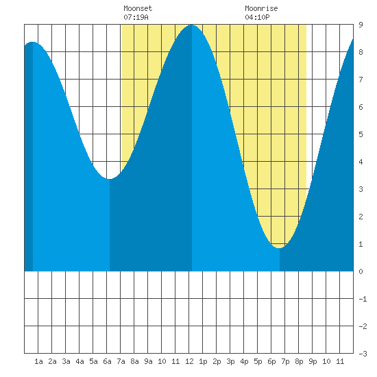 Wooded Islands tide chart for Sunday, April 2, 2023