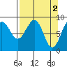 Wooded Islands tide chart for Sunday, April 2, 2023