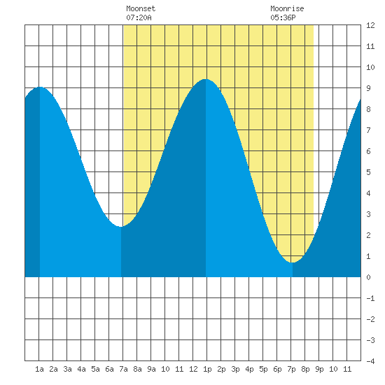 Wooded Islands tide chart for Monday, April 3, 2023