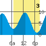 Wooded Islands tide chart for Monday, April 3, 2023