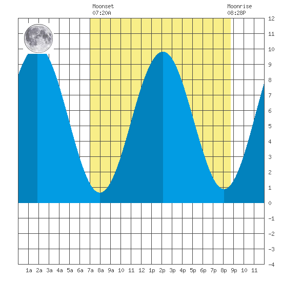 Wooded Islands tide chart for Wednesday, April 5, 2023