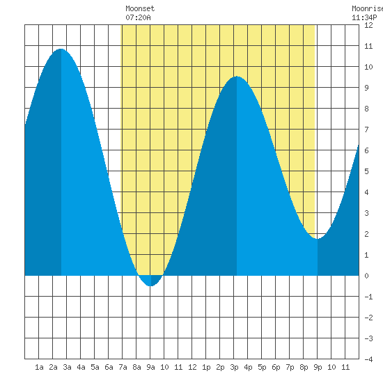 Wooded Islands tide chart for Friday, April 7, 2023