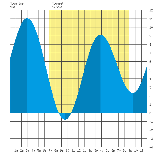 Wooded Islands tide chart for Saturday, April 8, 2023
