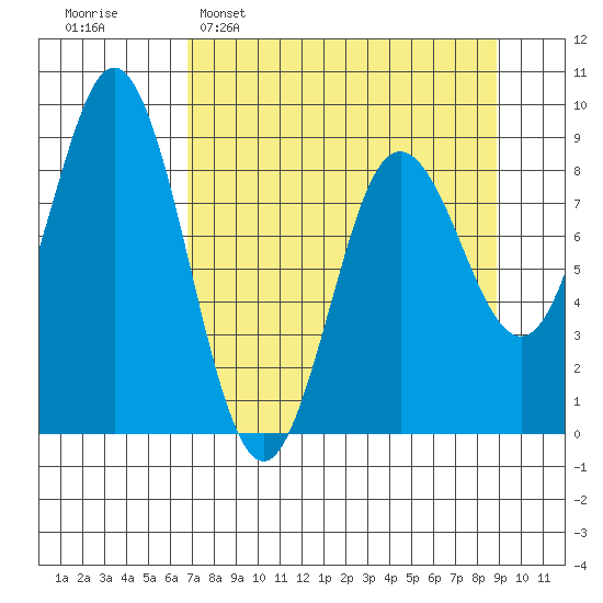 Wooded Islands tide chart for Sunday, April 9, 2023