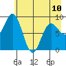 Wooded Islands tide chart for Wednesday, May 10, 2023