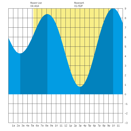 Wooded Islands tide chart for Saturday, May 13, 2023