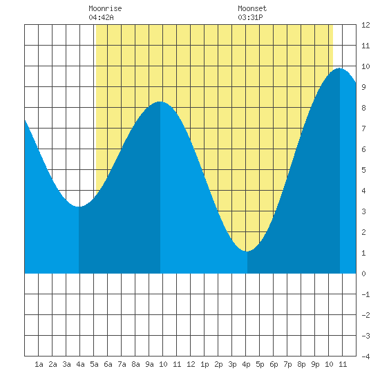 Wooded Islands tide chart for Sunday, May 14, 2023