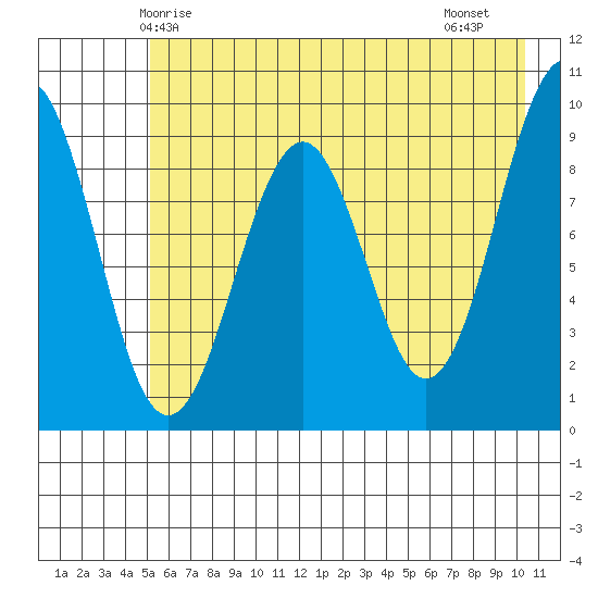 Wooded Islands tide chart for Tuesday, May 16, 2023