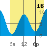 Wooded Islands tide chart for Tuesday, May 16, 2023