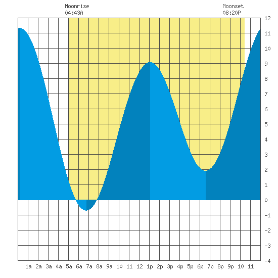 Wooded Islands tide chart for Wednesday, May 17, 2023