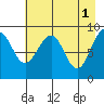Wooded Islands tide chart for Monday, May 1, 2023