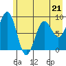 Wooded Islands tide chart for Sunday, May 21, 2023