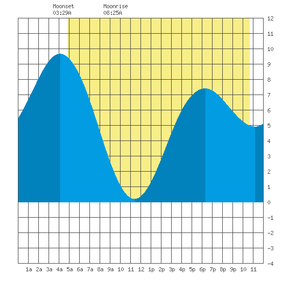 Wooded Islands tide chart for Wednesday, May 24, 2023