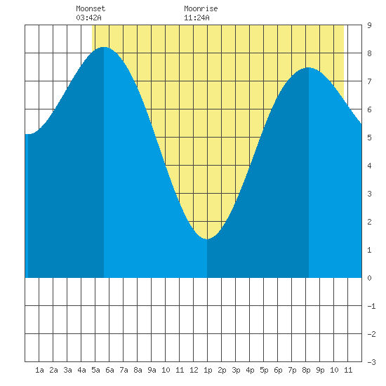 Wooded Islands tide chart for Friday, May 26, 2023