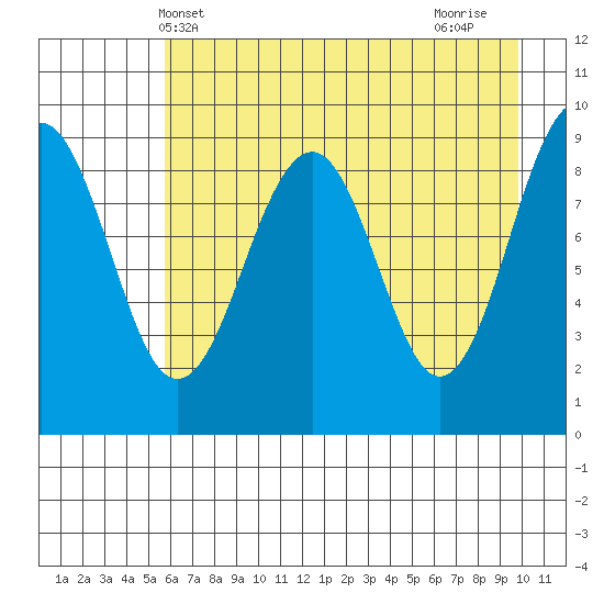 Wooded Islands tide chart for Tuesday, May 2, 2023