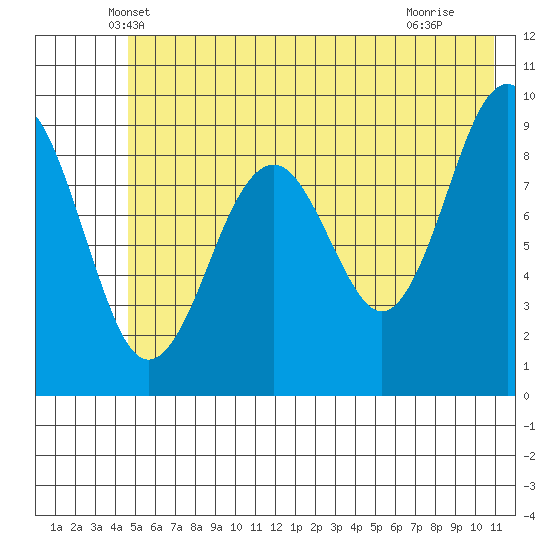 Wooded Islands tide chart for Wednesday, May 31, 2023