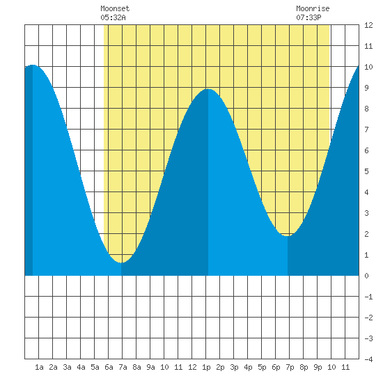 Wooded Islands tide chart for Wednesday, May 3, 2023