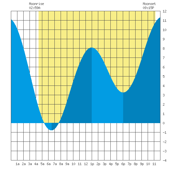 Wooded Islands tide chart for Thursday, June 15, 2023