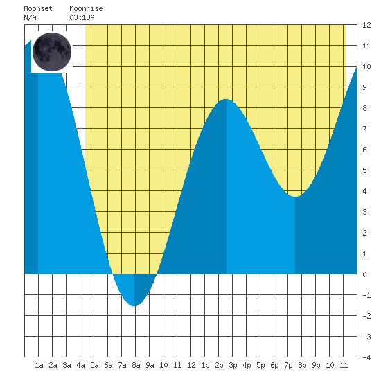 Wooded Islands tide chart for Saturday, June 17, 2023
