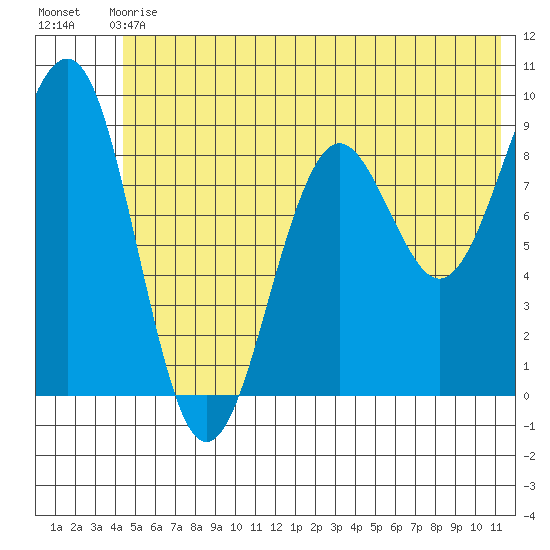 Wooded Islands tide chart for Sunday, June 18, 2023