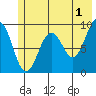 Wooded Islands tide chart for Thursday, June 1, 2023