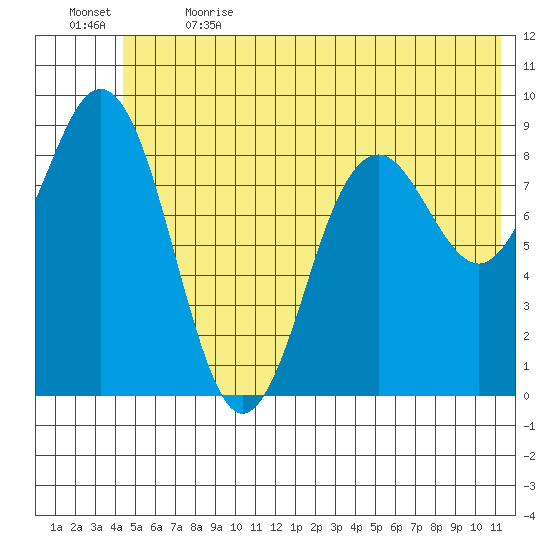Wooded Islands tide chart for Wednesday, June 21, 2023