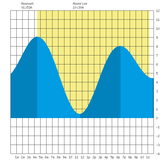 Wooded Islands tide chart for Friday, June 23, 2023
