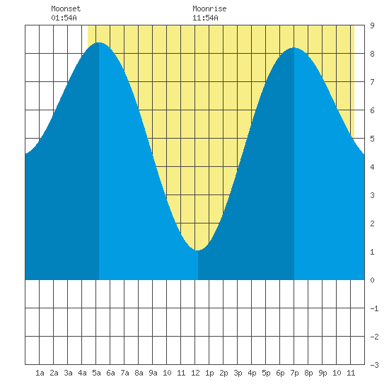 Wooded Islands tide chart for Saturday, June 24, 2023