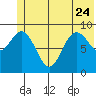 Wooded Islands tide chart for Saturday, June 24, 2023