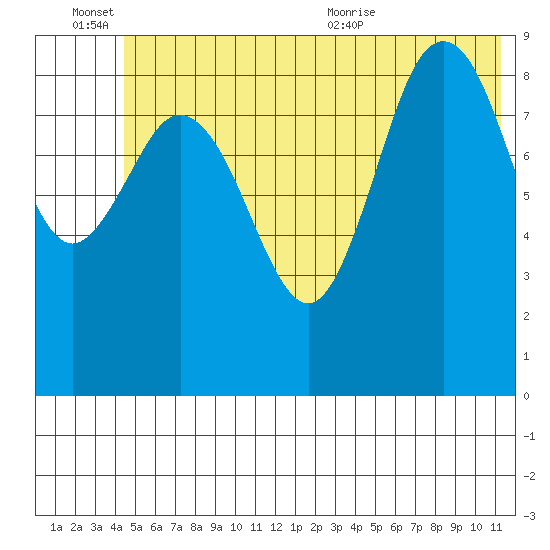 Wooded Islands tide chart for Monday, June 26, 2023