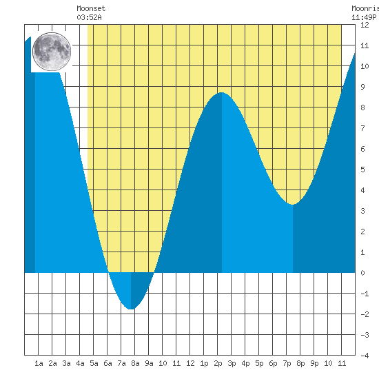 Wooded Islands tide chart for Saturday, June 3, 2023