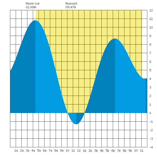 Wooded Islands tide chart for Thursday, June 8, 2023