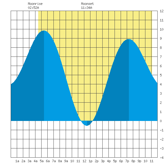 Wooded Islands tide chart for Friday, June 9, 2023