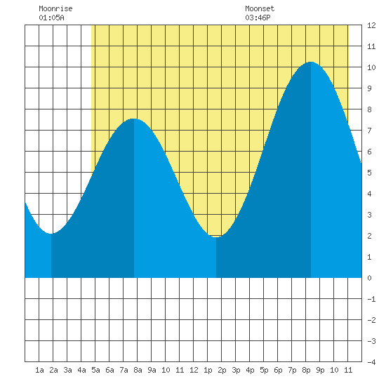 Wooded Islands tide chart for Monday, July 10, 2023