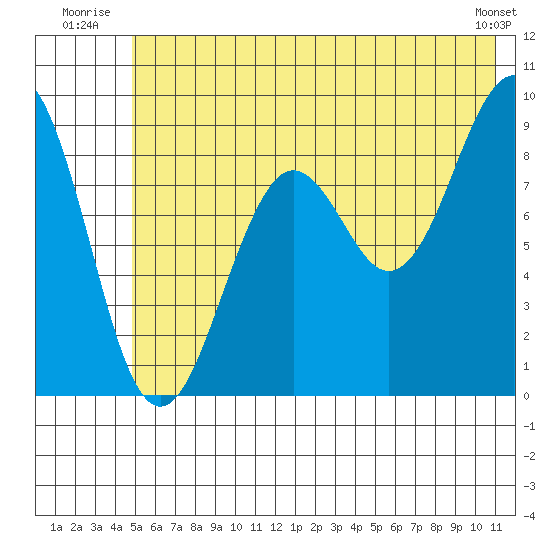 Wooded Islands tide chart for Friday, July 14, 2023