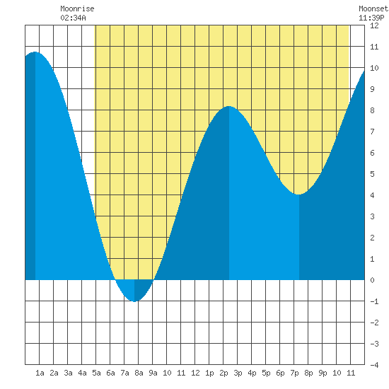 Wooded Islands tide chart for Sunday, July 16, 2023