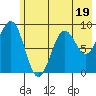 Wooded Islands tide chart for Wednesday, July 19, 2023