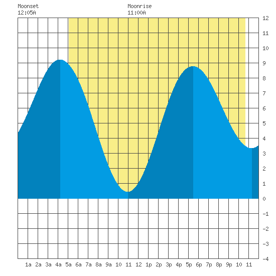 Wooded Islands tide chart for Saturday, July 22, 2023
