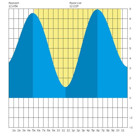Wooded Islands tide chart for Sunday, July 23, 2023