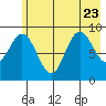 Wooded Islands tide chart for Sunday, July 23, 2023