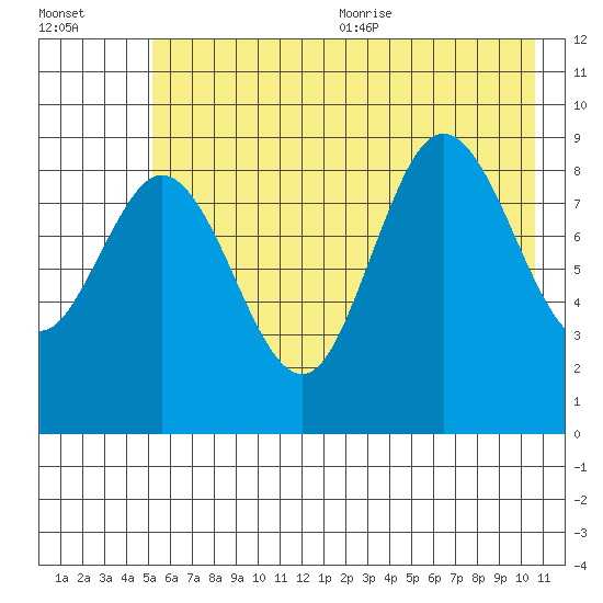 Wooded Islands tide chart for Monday, July 24, 2023
