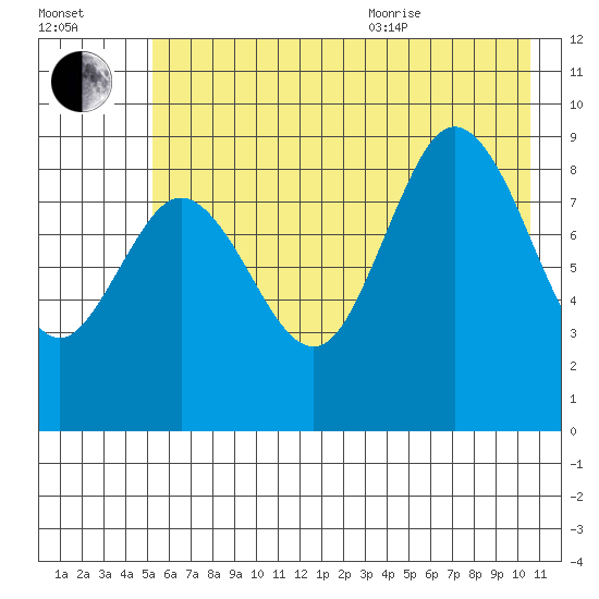 Wooded Islands tide chart for Tuesday, July 25, 2023