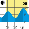 Wooded Islands tide chart for Tuesday, July 25, 2023