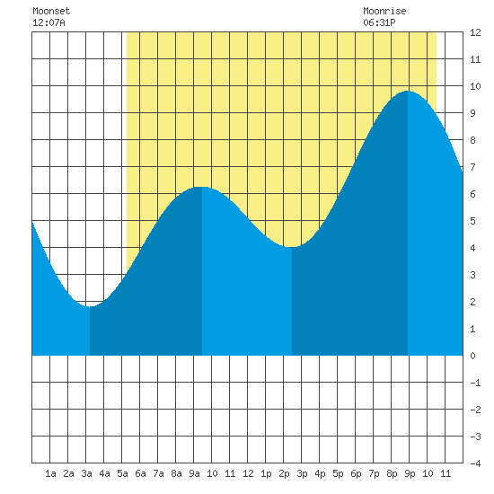 Wooded Islands tide chart for Thursday, July 27, 2023