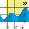 Wooded Islands tide chart for Thursday, July 27, 2023